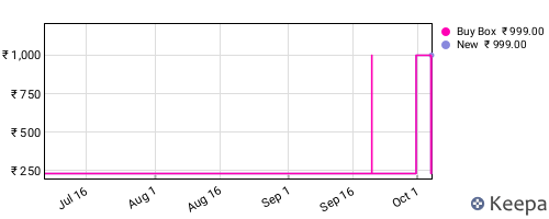 Amazon price history for the last three months
