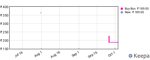 Amazon price history for the last three months