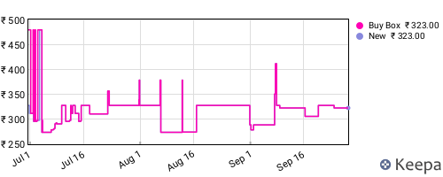 Amazon price history for the last three months