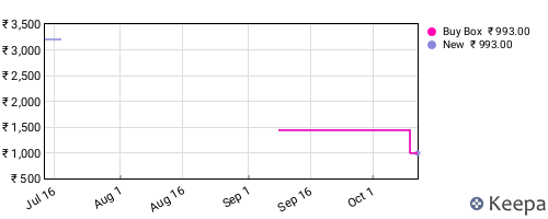 Amazon price history for the last three months