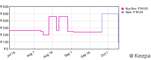 Amazon price history for the last three months