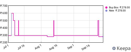Amazon price history for the last three months