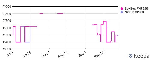Amazon price history for the last three months