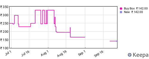 Amazon price history for the last three months