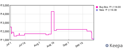 Amazon price history for the last three months