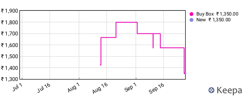 Amazon price history for the last three months