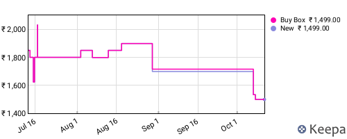 Amazon price history for the last three months