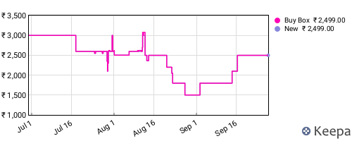 Amazon price history for the last three months