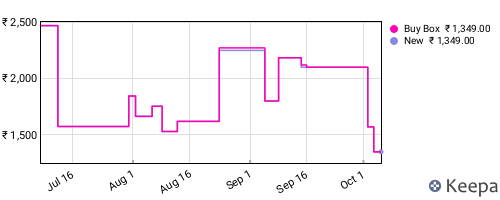 Amazon price history for the last three months