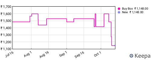 Amazon price history for the last three months