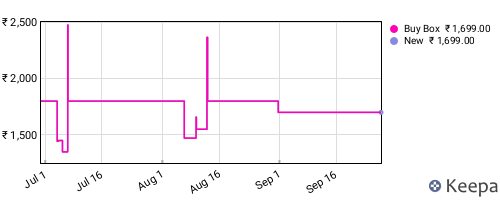 Amazon price history for the last three months