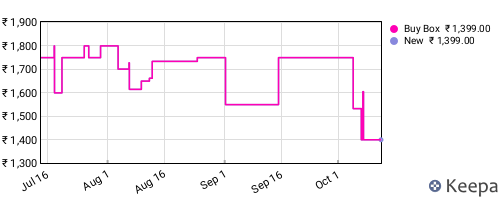 Amazon price history for the last three months
