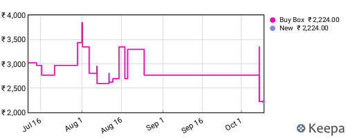 Amazon price history for the last three months