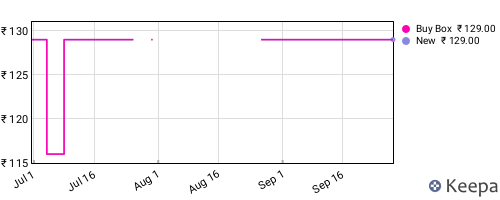 Amazon price history for the last three months