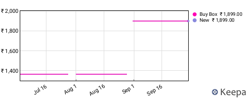 Amazon price history for the last three months