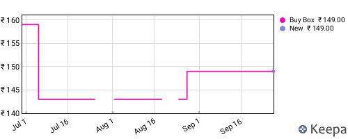 Amazon price history for the last three months