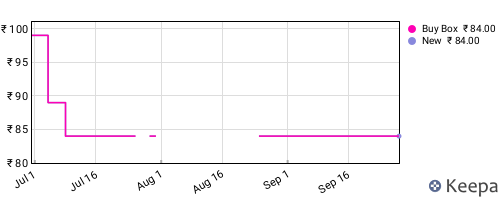 Amazon price history for the last three months