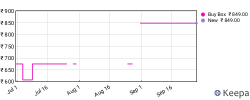 Amazon price history for the last three months