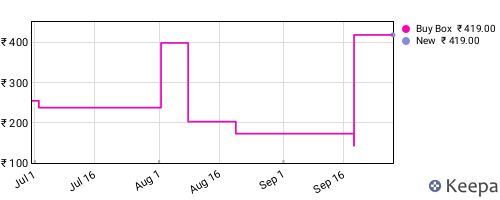 Amazon price history for the last three months