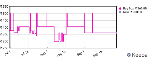 Amazon price history for the last three months