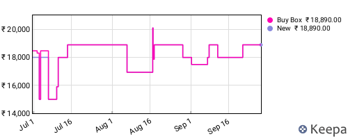 Amazon price history for the last three months