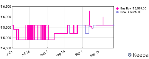 Amazon price history for the last three months