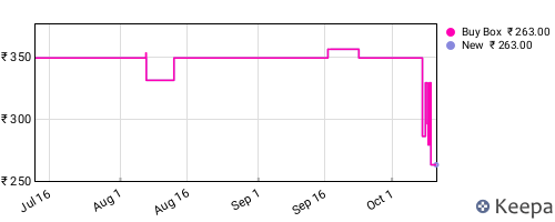 Amazon price history for the last three months