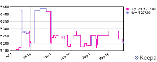 Amazon price history for the last three months