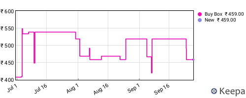Amazon price history for the last three months