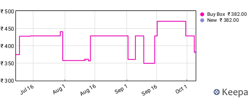 Amazon price history for the last three months