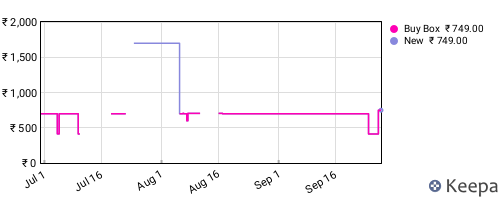 Amazon price history for the last three months