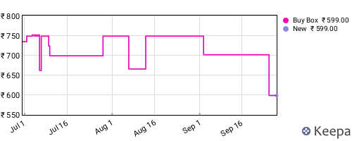 Amazon price history for the last three months