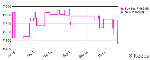Amazon price history for the last three months