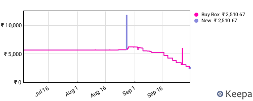 Amazon price history for the last three months