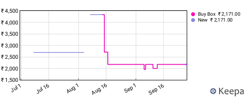 Amazon price history for the last three months