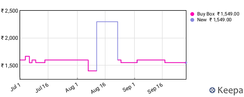 Amazon price history for the last three months