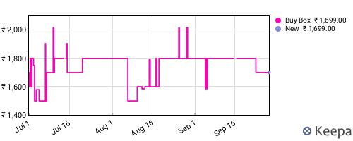 Amazon price history for the last three months