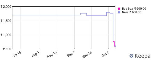 Amazon price history for the last three months
