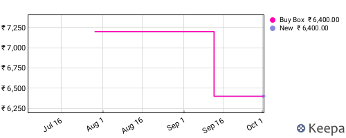 Amazon price history for the last three months