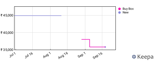 Amazon price history for the last three months