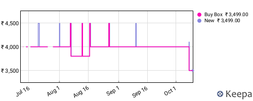 Amazon price history for the last three months