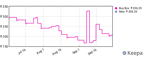 Amazon price history for the last three months