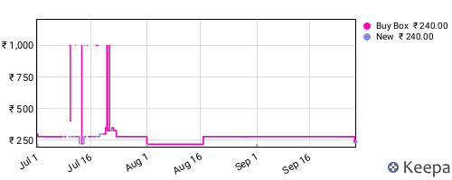 Amazon price history for the last three months