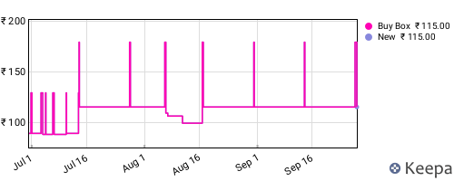 Amazon price history for the last three months