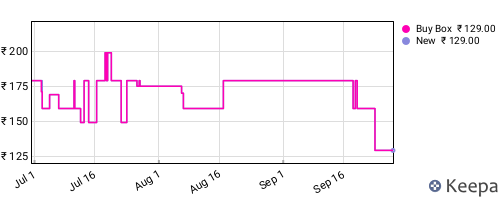 Amazon price history for the last three months