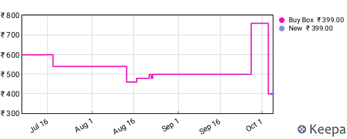 Amazon price history for the last three months