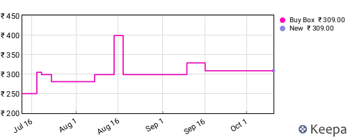 Amazon price history for the last three months