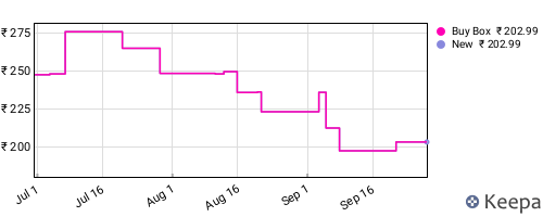 Amazon price history for the last three months