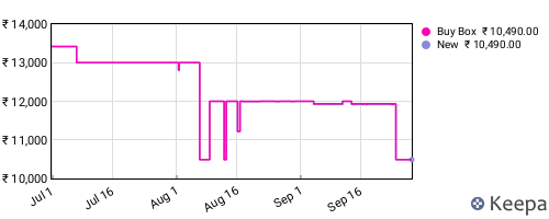 Amazon price history for the last three months