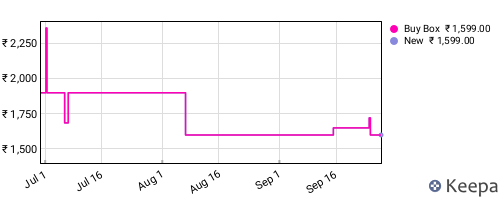 Amazon price history for the last three months
